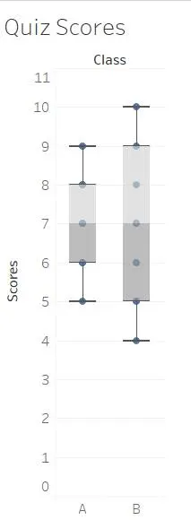 Example box and whisker plot.