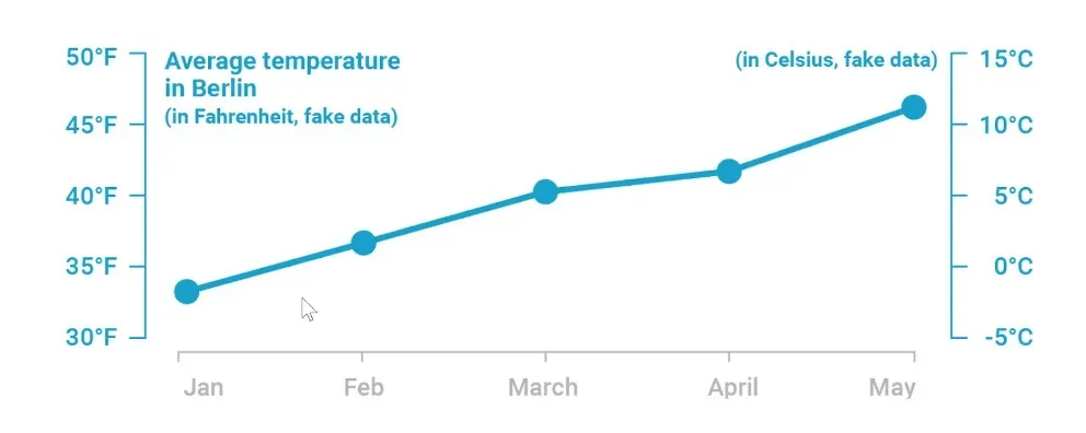 Dual axis line chart with a y-axis showing temperatures in Fahrenheit on the left and another y-axis showing temperatures in Celsius on the right.