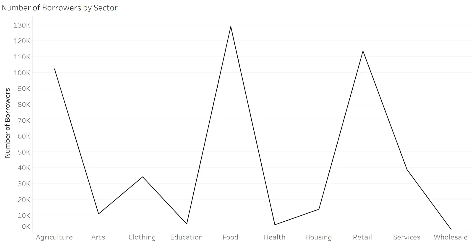 Inappropriate line graph with qualitative x-axis. A line graph should have quantitative axes. It is inappropriate to use a line chart with a qualitative x-axis that should be a quantitative x-axis.