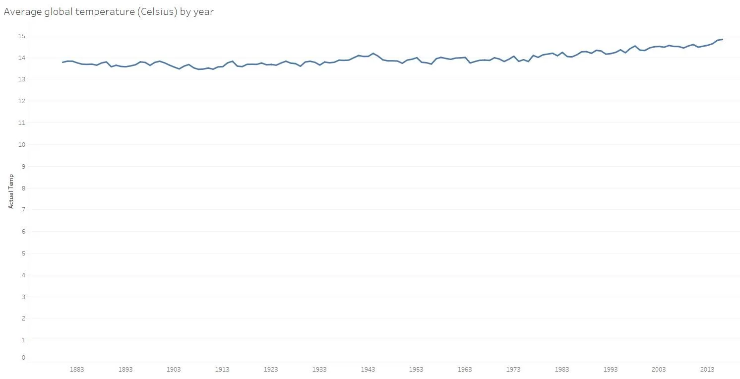 Line chart with zero baseline.