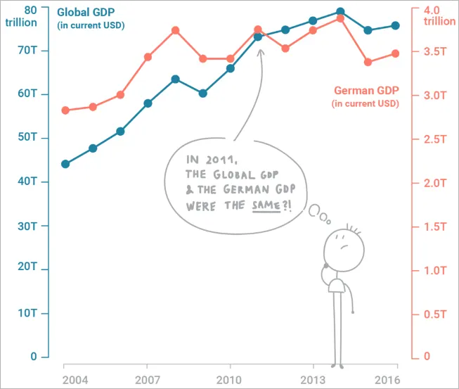 Misleading dual axis line chart showing two different series of data with two y-axes.