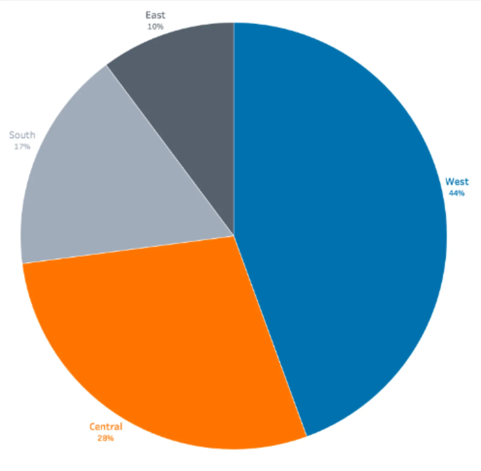 Example pie chart.