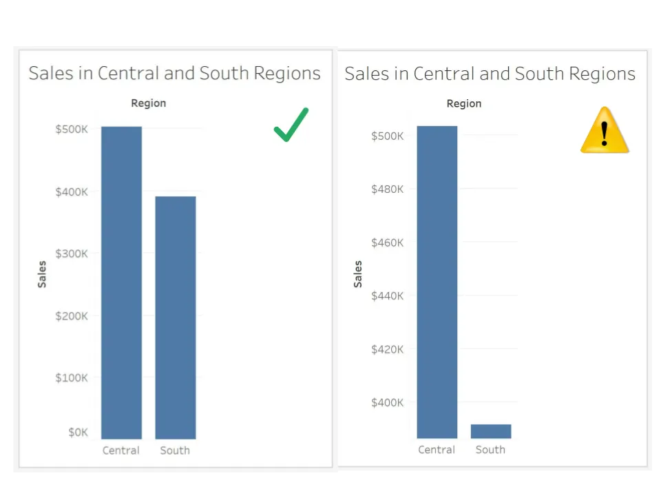 The bar chart on the left includes a 0 on the axis while the bar chart on the right does not.