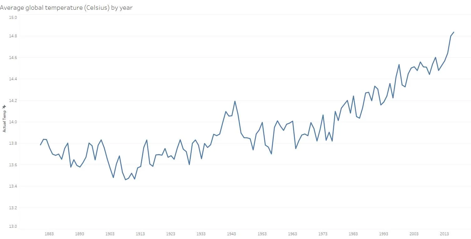 Gráfico de líneas sin la base de línea en cero.