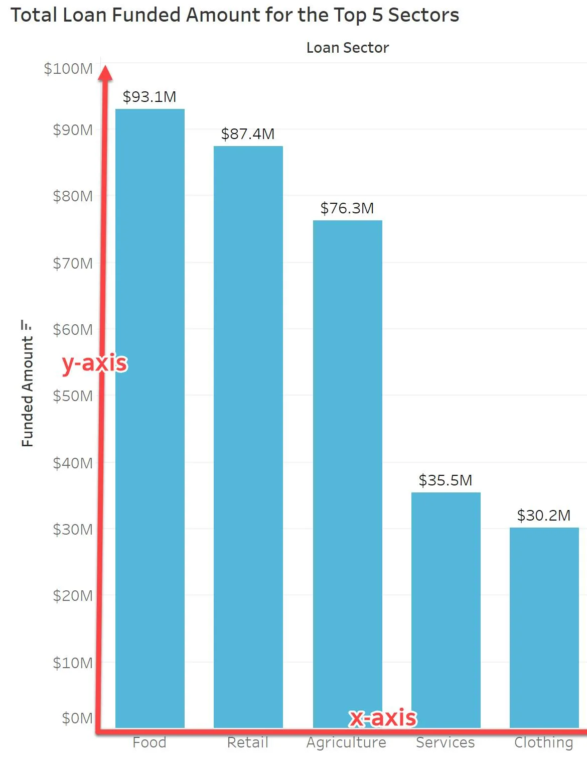 Un graphique avec abscisses et ordonnées