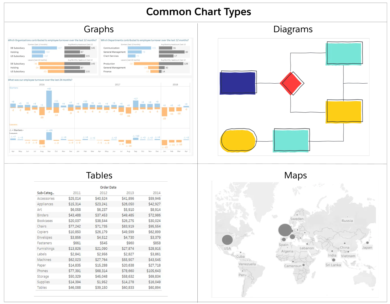 Visual examples of four common types of charts: graph, table, diagram, and map.