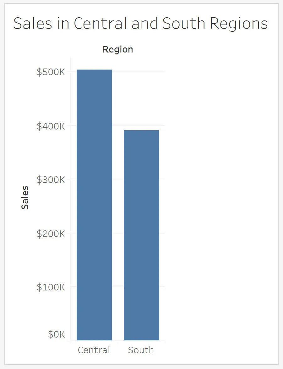 Gráfico de barras que muestra las ventas en las regiones centro y sur, con ejes que empiezan en 0 $ y llegan hasta 500 000 $.