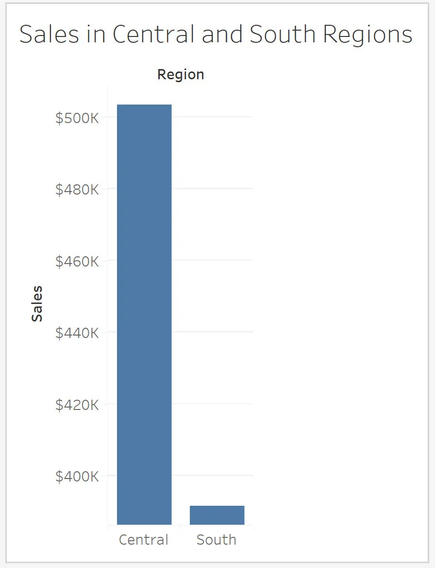 Gráfico de barras que muestra las ventas en las regiones centro y sur, con ejes que empiezan en 400 000 $ y llegan hasta 500 000 $.