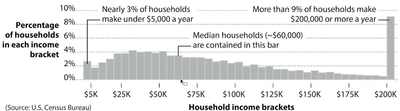 Histogram showing the distribution of household family income in the United States in 2017.