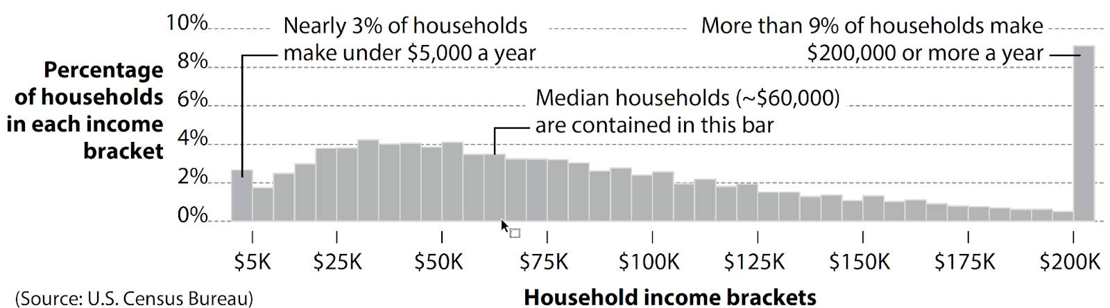 Histogramm zur Verteilung des Haushaltseinkommens von Familien in den USA im Jahr 2017.