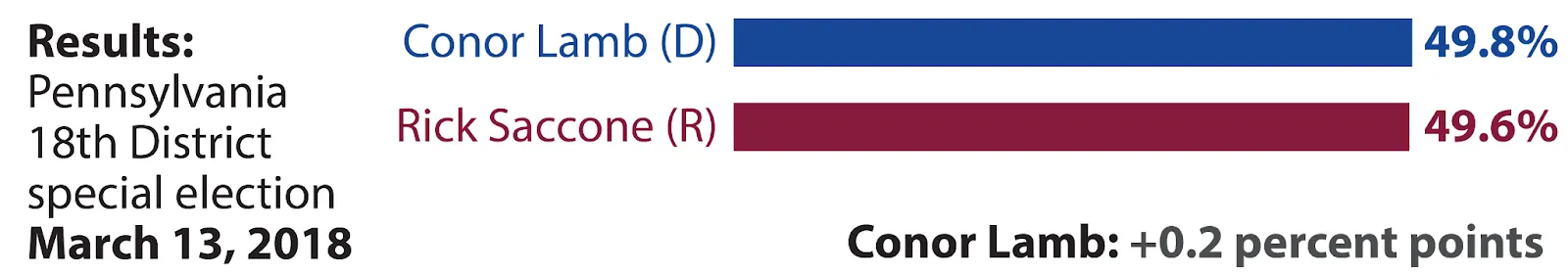 Poll during election showing Republican candidate ahead by 3 percentage points in top graph while the Democratic candidate won by 0.2 percentage points