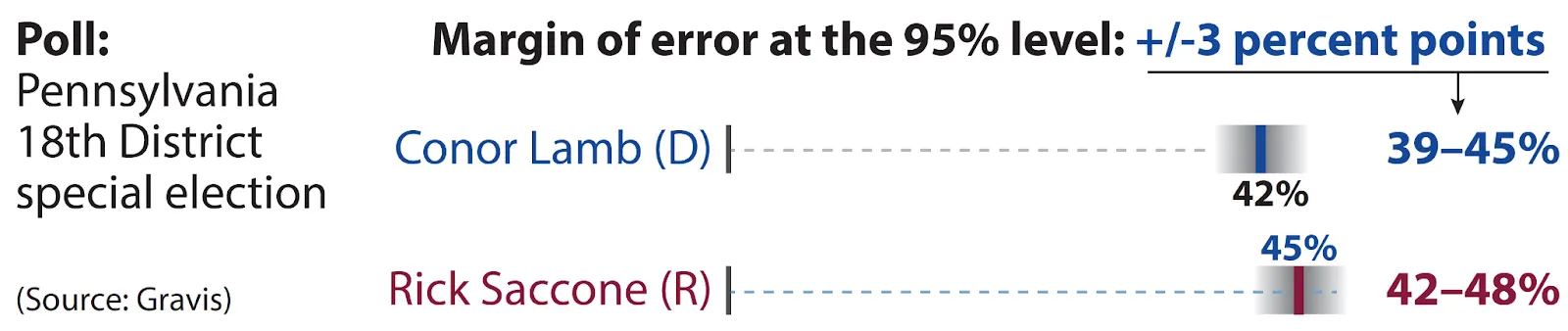 Poll results showing the margin of error.