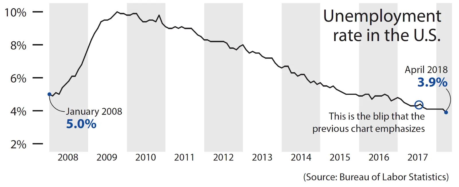 Unemployment rate shown over multiple years, showing a downward overall trend from 2009 to 2018.