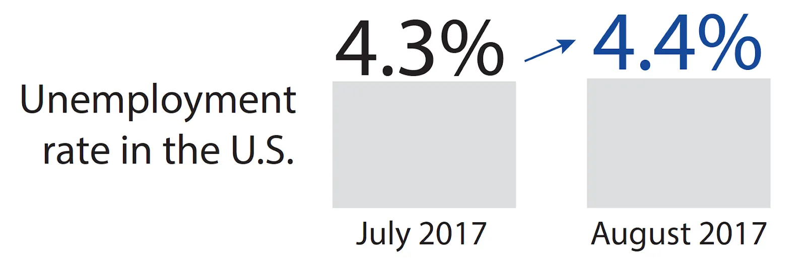 7 月から 8 月にかけて失業率が上昇したことを示す棒グラフ。