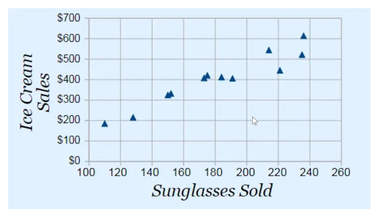 Gráfico de dispersão mostrando correlação positiva entre vendas de sorvete e número de óculos de sol vendidos.