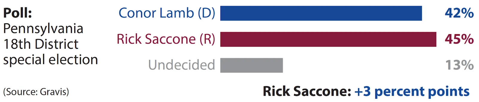 Pesquisa durante a eleição mostrando o candidato republicano à frente por 3 pontos percentuais no gráfico superior, enquanto o candidato democrata venceu por 0,2 pontos percentuais