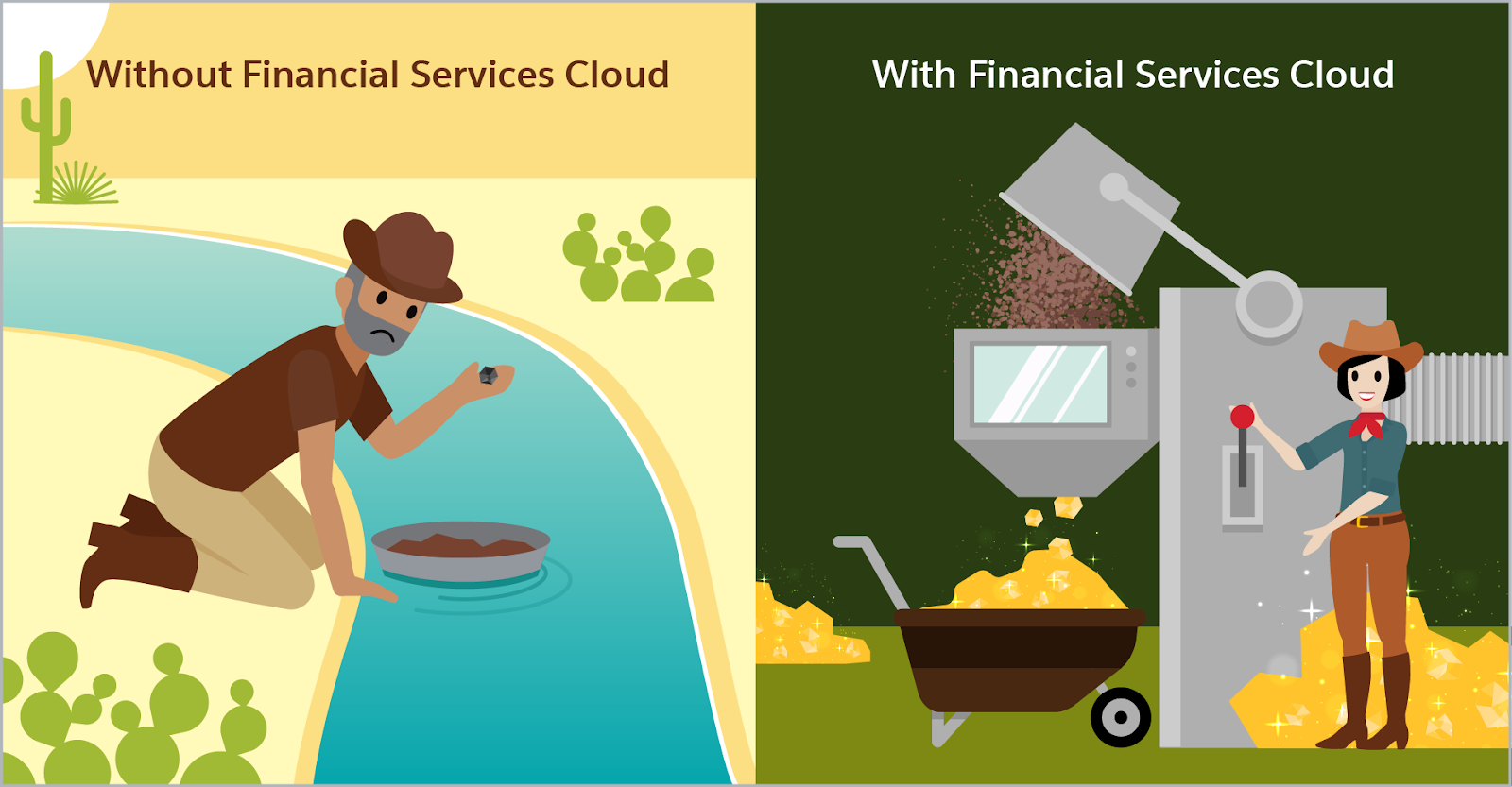 Side-by-side images. The left image is a gold miner panning for gold in a river in the desert. He looks disappointed as he has found no gold. The right image is a tech-savvy miner. She is happily using a machine that quickly sifts through the rubble to find giant pieces of gold.