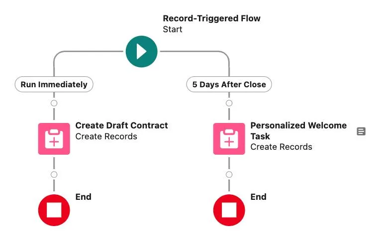 the completed flow with 2 branches, run immediately and 5 days after.