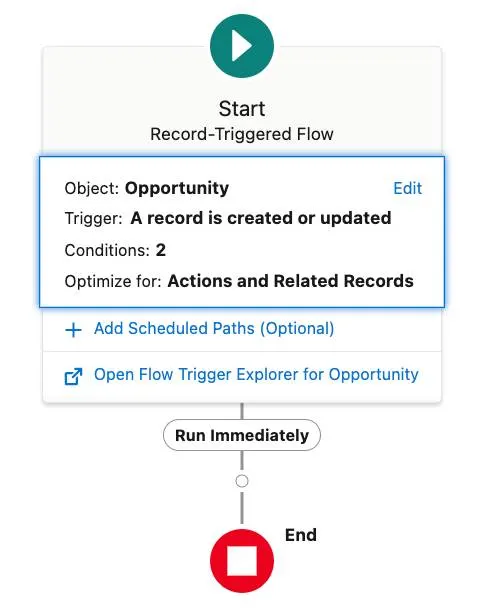 Graphic representation of the preceding flow details