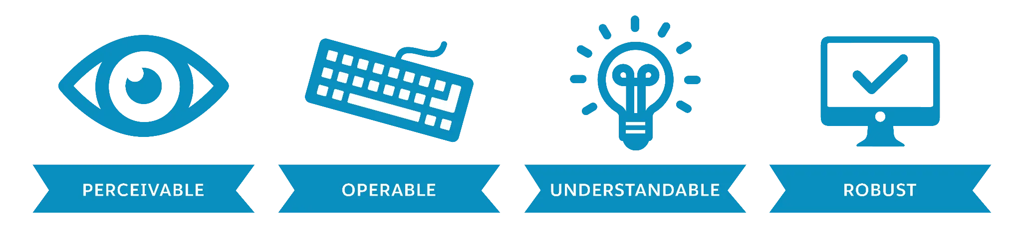 The Web Content Accessibility Guidelines: perceivable, operable, understandable, and robust