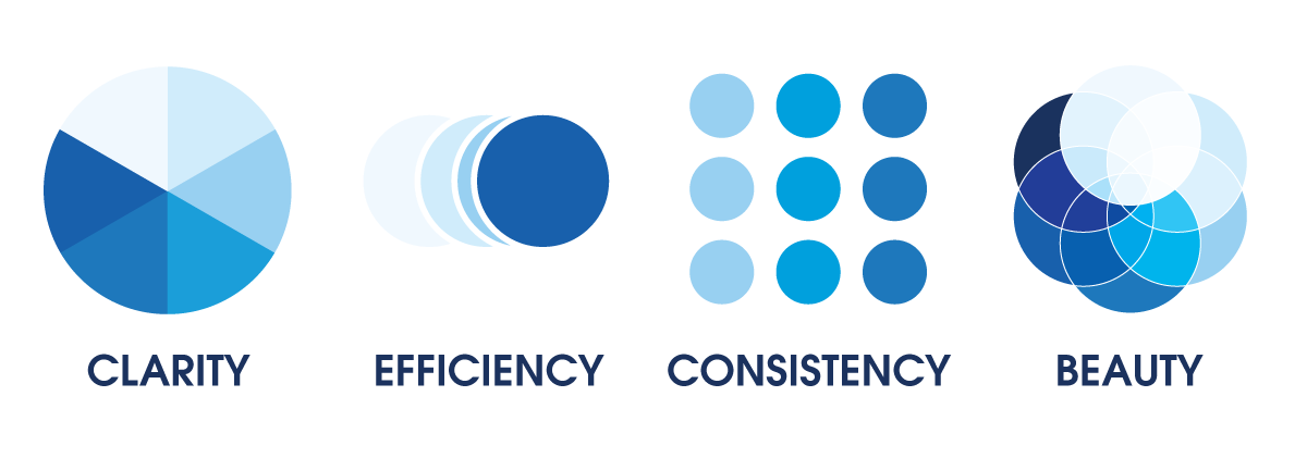 Illustration of the Lightning Design System’s four principles of great app design: Clarity, Efficiency, Consistency, and Beauty.