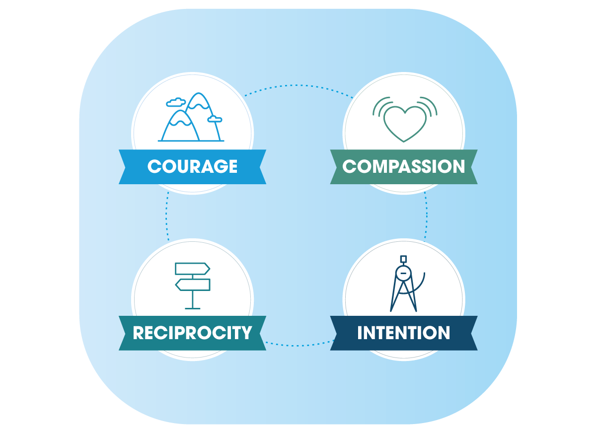 An illustration of the four relationship design mindsets: Courage, Compassion, Intention, and Reciprocity.