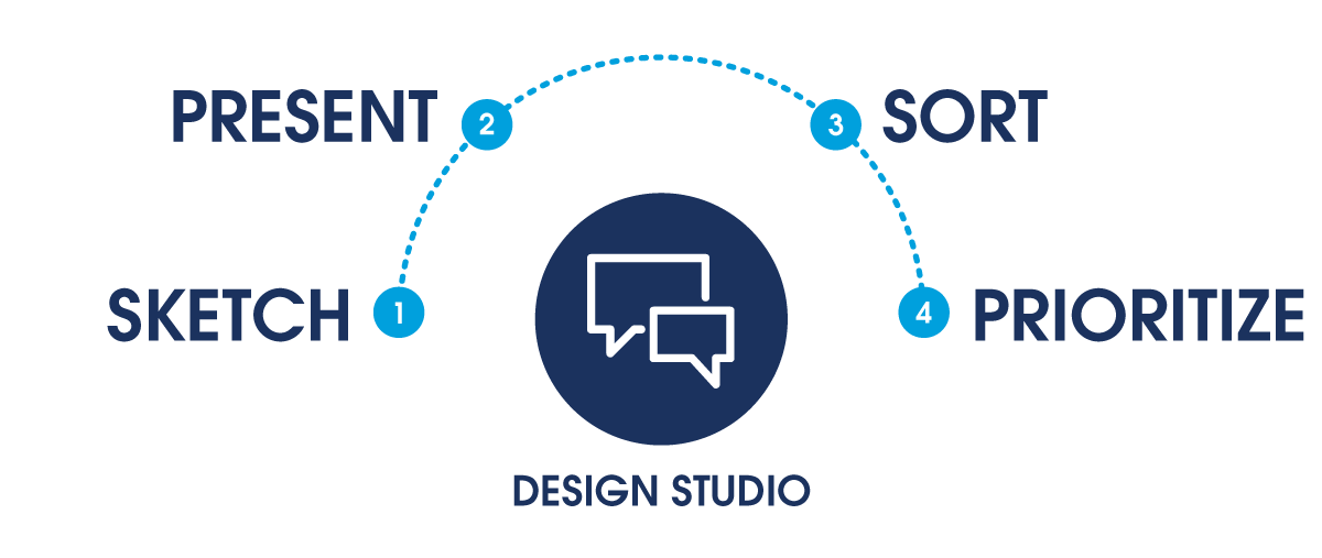 The four steps of the Design Studio workshop are 1. Sketch, 2. Present, 3. Sort, and 4. Prioritize.