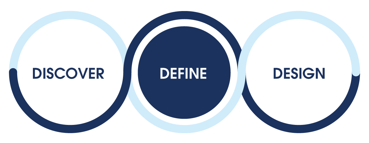 Illustration of the three steps to better information design. The second step, define, is highlighted.