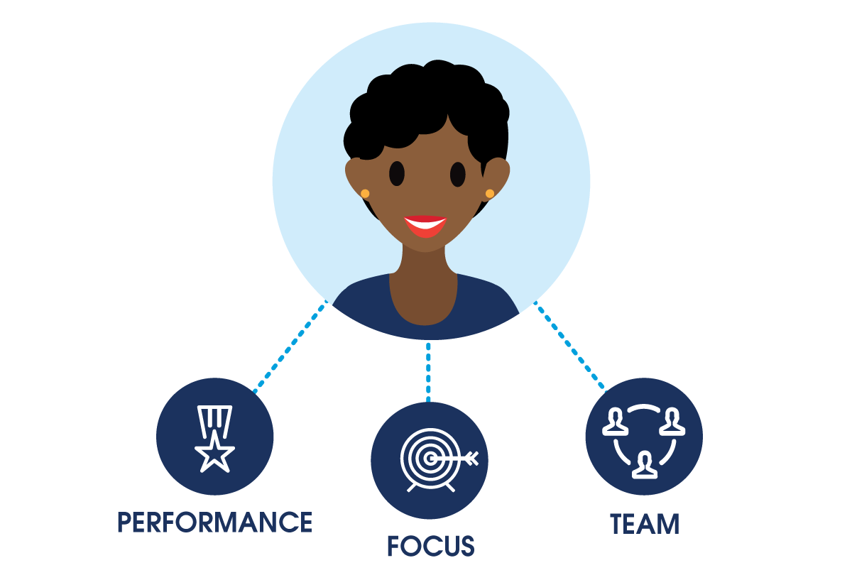 Illustration of how the three themes for Cloud Kicks’s app, Performance, Focus, and Team, all come directly from the sales leader’s needs.