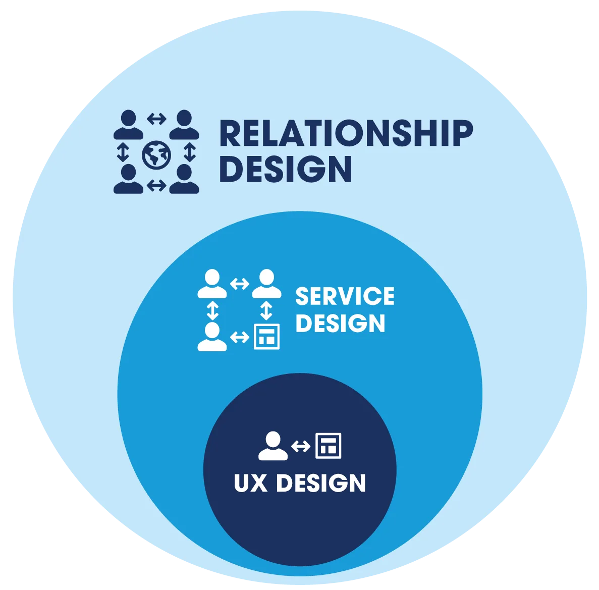 Relationship design encompasses service design and UX design within nesting circles.