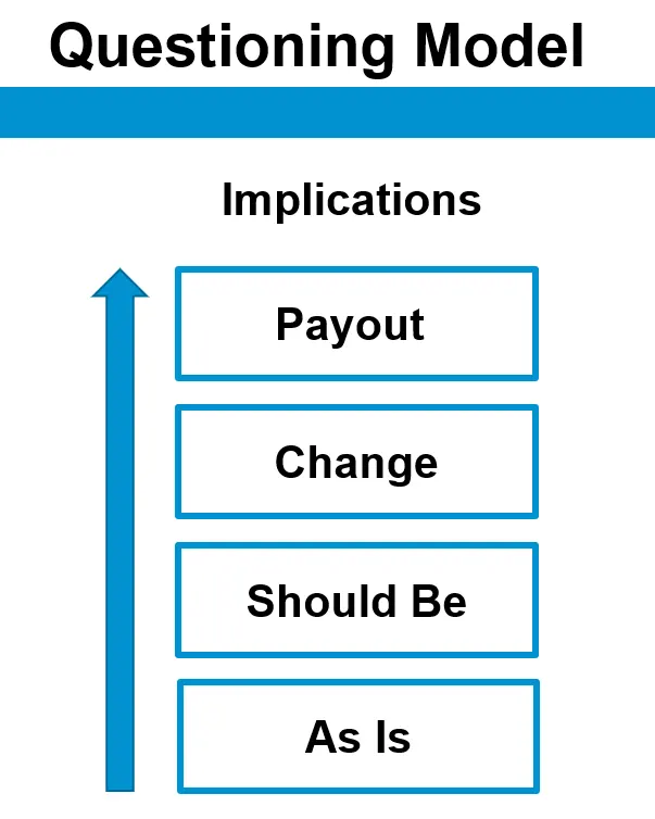 Dale Carnegie Questioning Model: as is, should be, change, payout, leading up to implications