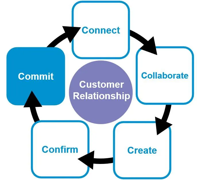 Dale Carnegie Sales Process circular path: Connect, Collaborate, Create, Confirm, Commit around customer relationship with Commit highlighted