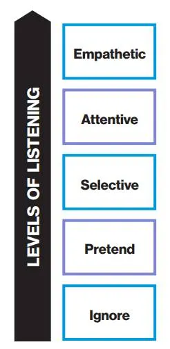 Dale Carnegie Levels of Listening: levels of listening arrow path upward, from ignore to pretend, to selective, to attentive, to empathetic