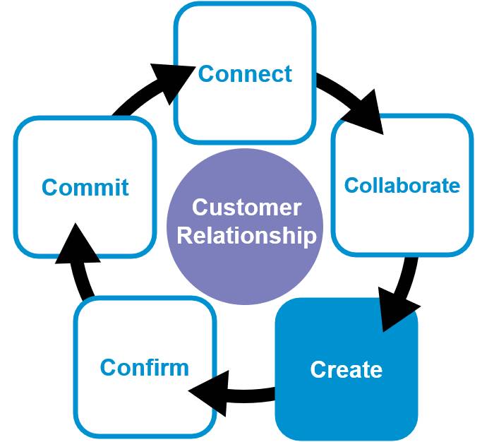 Dale Carnegie Sales Process circular path: Connect, Collaborate, Create, Confirm, Commit around Customer Relationship with Create highlighted