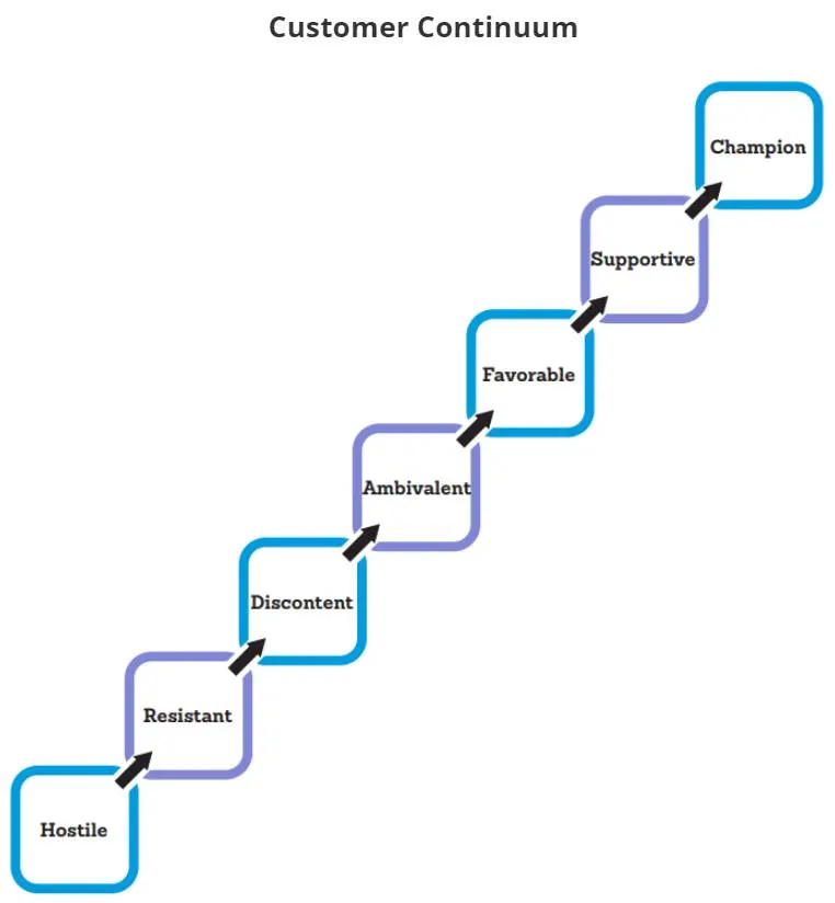 Customer Continuum moving from Hostile, to Resistant, to Discontent, to Ambivalent, to Favorable, to Supportive, to Champion