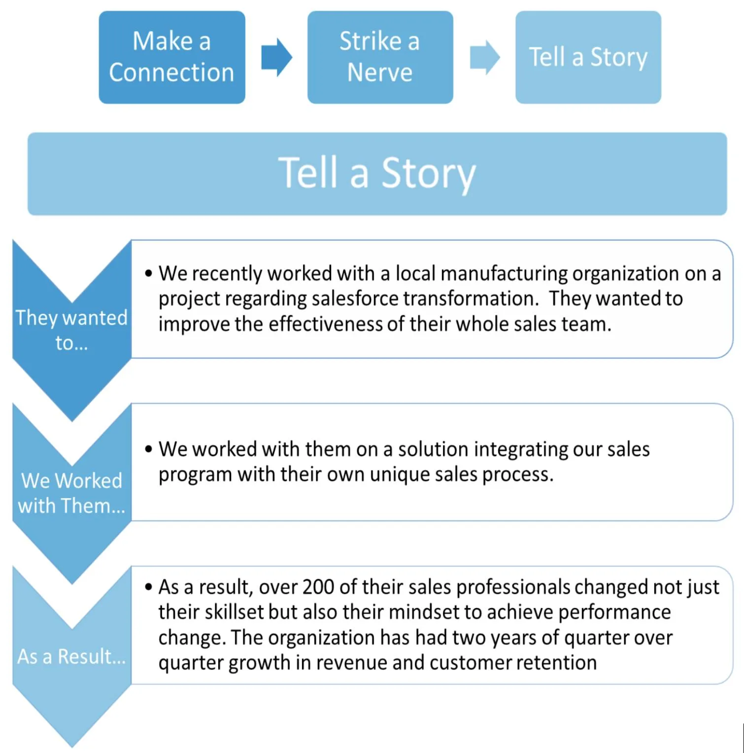 Dale Carnegie Client Credibility Statement: make a connection, strike a nerve, tell a story; under tell a story is the process described below