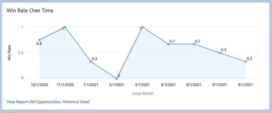 Graphical representation of opportunity win rate over time.