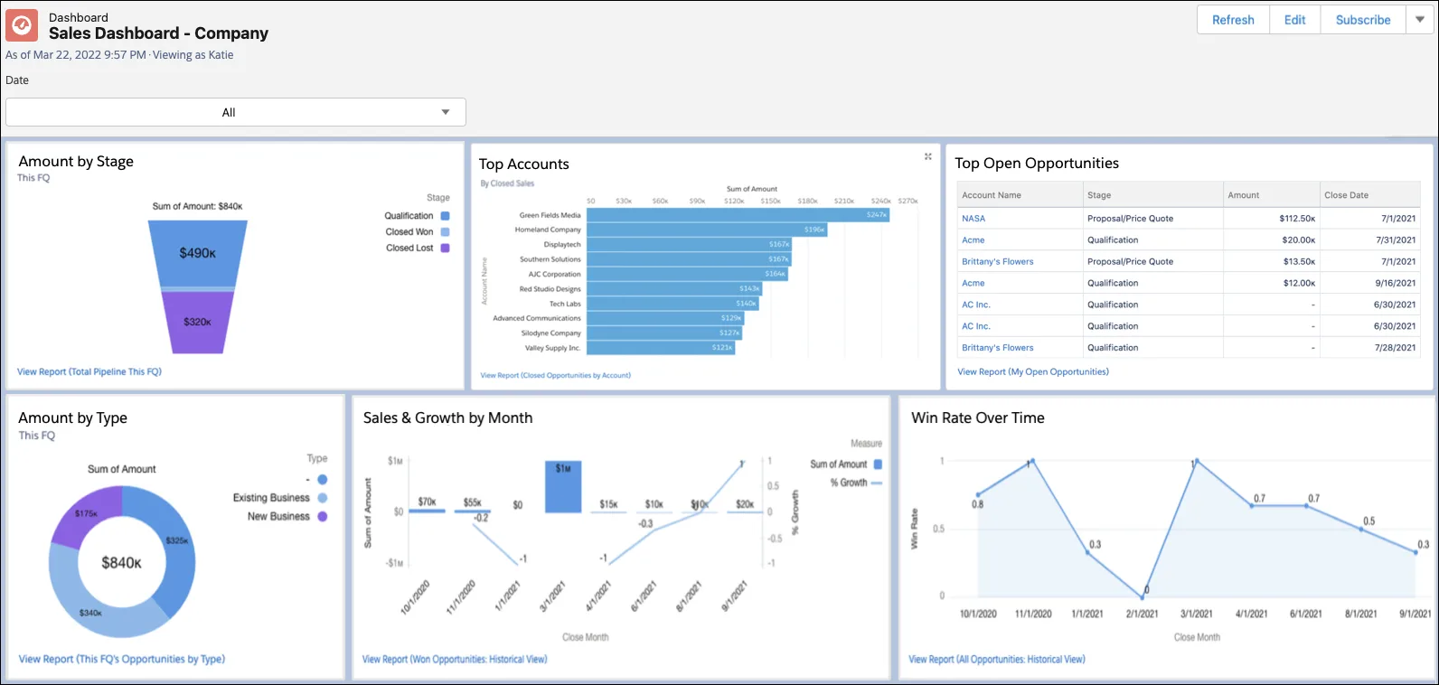 Sales Dashboard showing components related to overall sales performance.