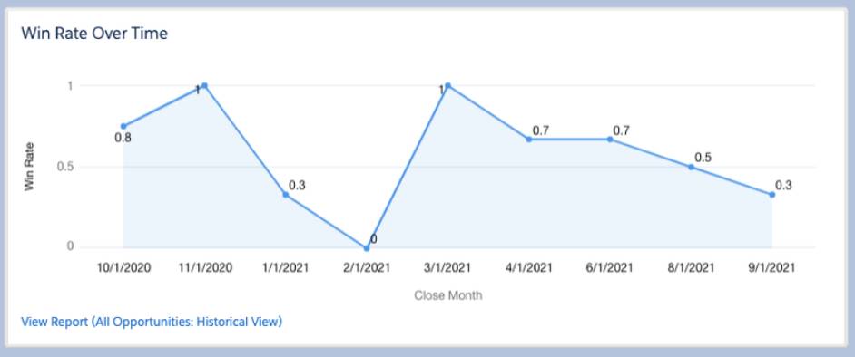 Représentation graphique du taux de réussite des opportunités au fil du temps.