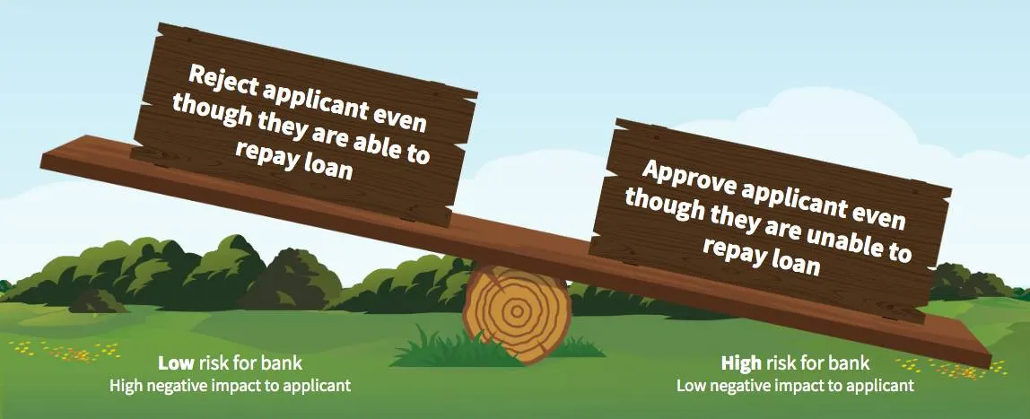 A seesaw with one side representing loans that are low risk for the bank and the other side representing high risk loans, tilting toward high risk.