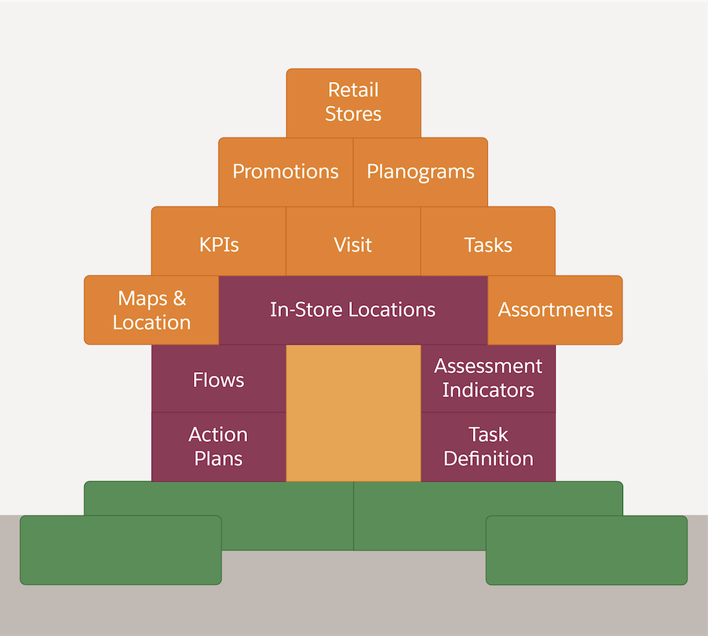 The various elements of retail execution, including retail stores, promotions, planograms, KPIs or key performance indicators, visits, tasks, maps and location, in-store locations, assortments, flows, action plans, assessment indicators, and task definition.