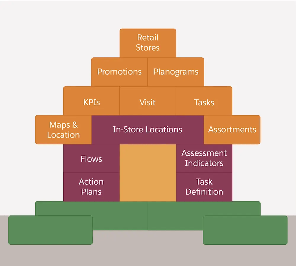 The various elements of retail execution, including retail stores, promotions, planograms, KPIs or key performance indicators, visits, tasks, maps and location, in-store locations, assortments, flows, action plans, assessment indicators, and task definition.