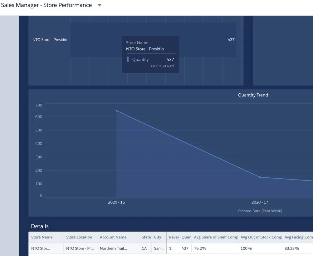 Sales Manager-Store Performance dashboard showing a quantity trend line over time.