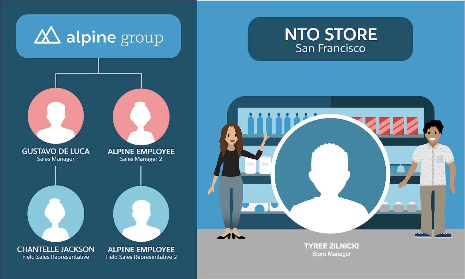 Organizational chart of Alpine Group’s retail execution stakeholders, showing Chantelle Jackson reporting to Gustavo De Luca. Also shown is Tyree Zilnicki, store manager of the NTO Store San Francisco.