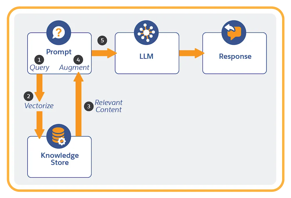 RAG detailed runtime flow for prompts: query, vectorize, retrieve relevant content, augment, and submit to the LLM.