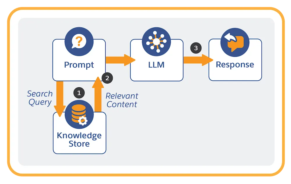 RAG runtime flow: LLM prompt augmented with relevant information to instruct LLM response generation.