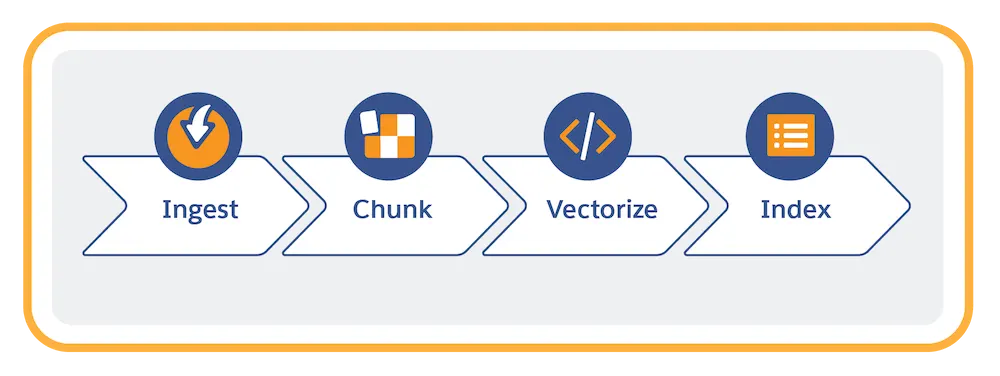 Data preparation steps: ingest, chunk, vectorize, and index.