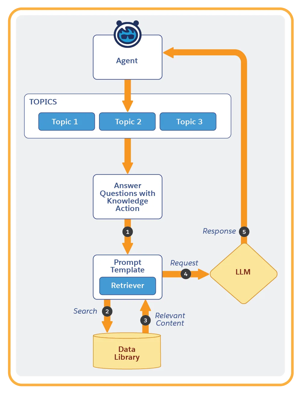 RAG detailed runtime flow for agents: Answer Questions with Knowledge action, query request and response, augmented prompt, and LLM response forward to the agent.