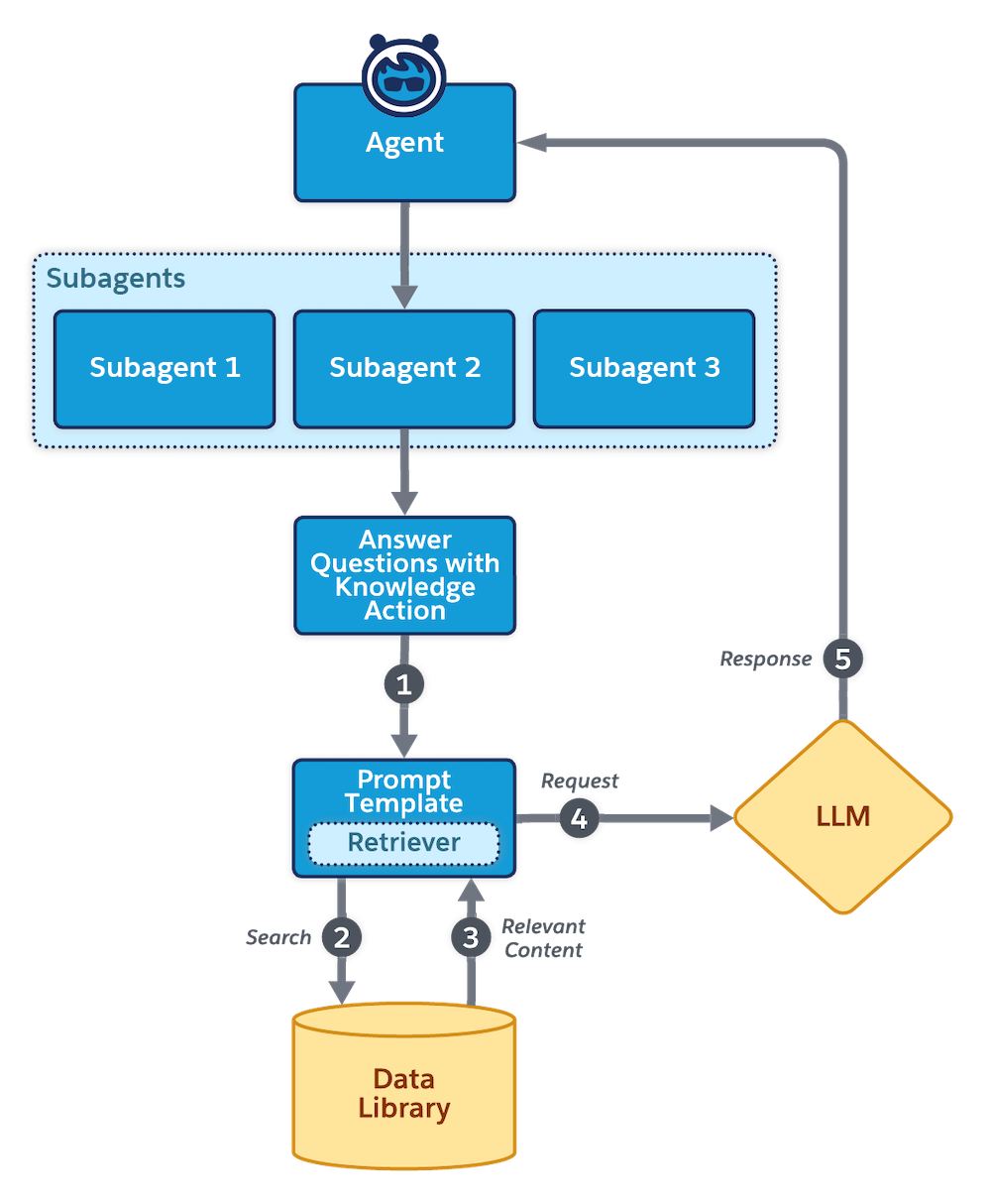 RAG detailed runtime flow for agents: Answer Questions with Knowledge action, query request and response, augmented prompt, and LLM response forward to the agent.