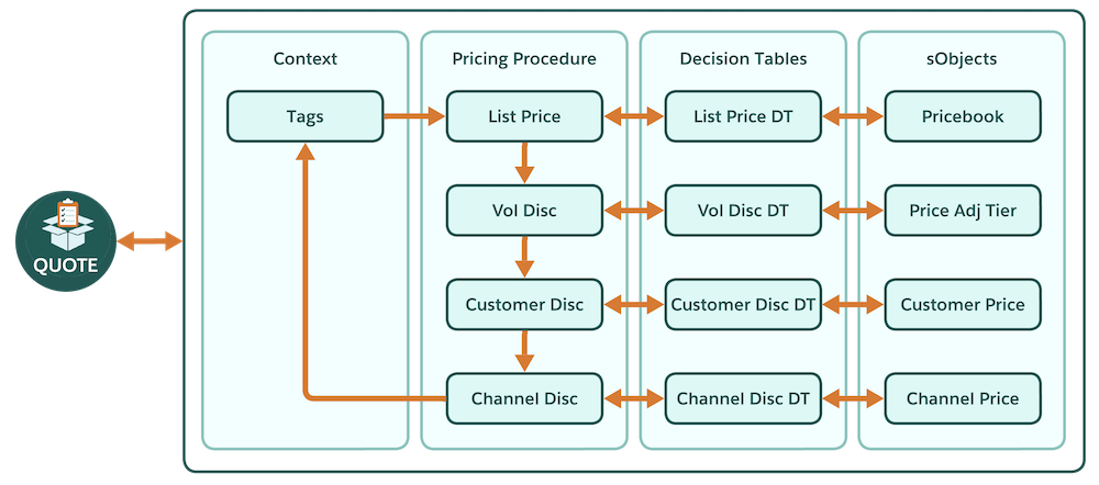 商品価格設定に関与するすべてのコンポーネントの概要。